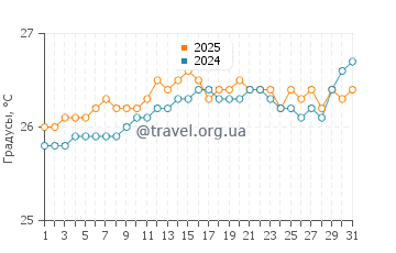 Температура воды в Хоокипа в августе