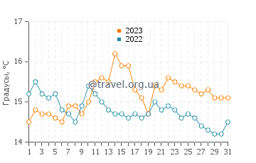 Температура воды в Хопмане в августе