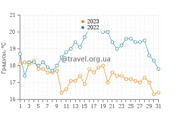 Температура воды в Хортен в августе