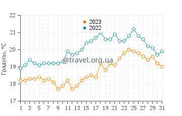 Температура воды в Хорумерзиль в августе