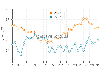 Температура воды в Стоне в августе