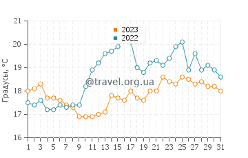 Температура воды в Хвиде Санде в августе