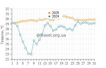 Температура воды в Хьюмистон Бич Парк в августе