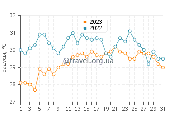Температура воды в Киангтоу в августе