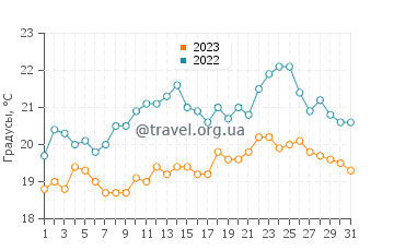 Температура воды в Кийкдуине в августе