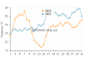 Температура воды в Кинале в августе