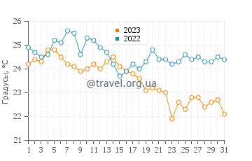 Температура воды в Кингсвилле в августе