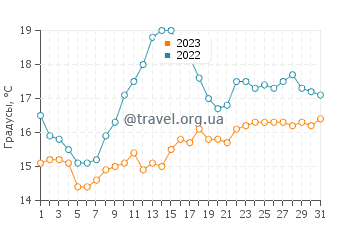 Температура воды в Кинсейле в августе