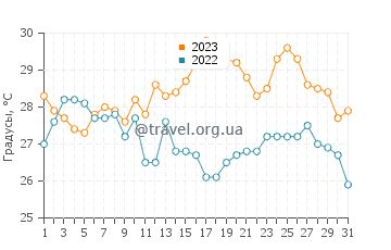 Температура воды в Кисарадзу в августе