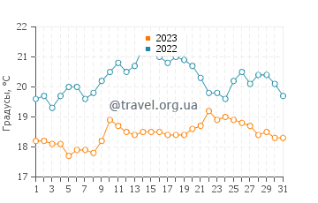 Температура воды в Клеведоне в августе