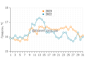 Температура воды в Клифдене в августе