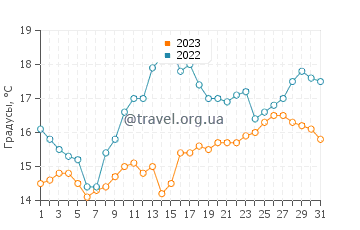 Температура воды в Клонакилти в августе