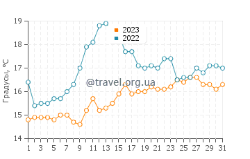 Температура воды в Клонее в августе