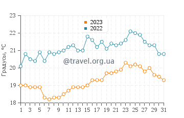 Температура воды в Кнокке-Хейст в августе