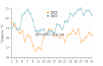 Температура воды в Кохассете в августе