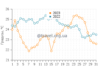 Температура воды в Коллиуре в августе