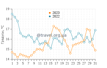 Температура воды в Комменсемент Бэй в августе