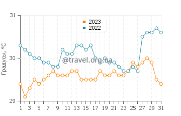 Температура воды в Компостеле в августе