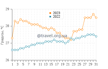 Температура воды в Конакри в августе