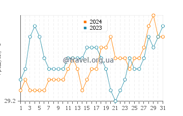 Температура воды в Кондадо Бич в августе