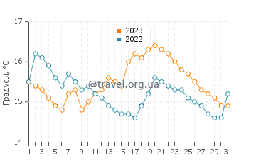 Температура воды в Конон Бридже в августе