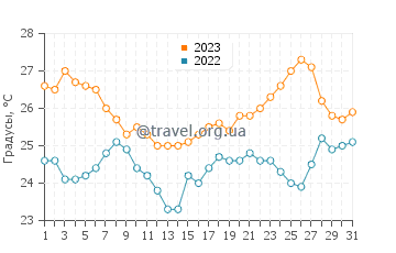 Температура воды в Корчуле в августе