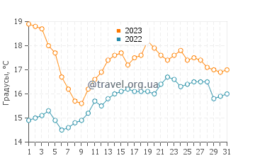 Температура воды в Корме в августе