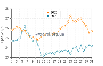 Температура воды в Коромачно в августе
