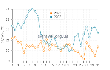 Температура воды в Коската Бич в августе