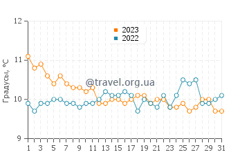 Температура воды в Коста Бонита в августе