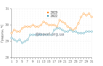 Температура воды в Кот-де-Фер в августе