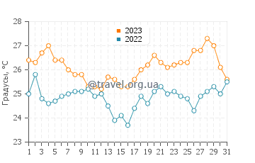 Температура воды в Которе в августе