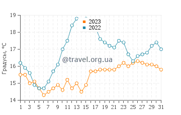 Температура воды в Кове в августе