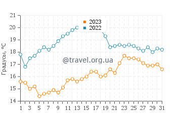 Температура воды в Ковереке в августе