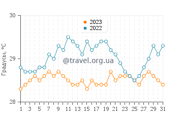 Температура воды в Кранйи в августе