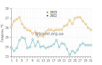 Температура воды в Крапань в августе