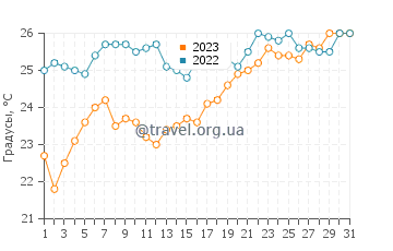 Температура воды в Крапец в августе
