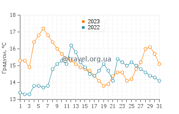 Температура воды в Крейг в августе