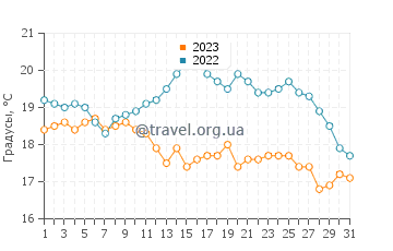 Температура воды в Кристинехамне в августе