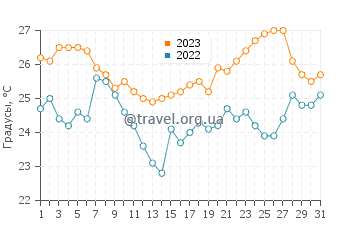 Температура воды в Кучиште в августе