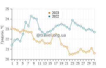 Температура воды в Кукс Бэй в августе