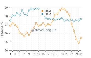 Температура воды в Куните в августе