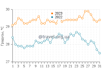Температура воды в Куреду в августе