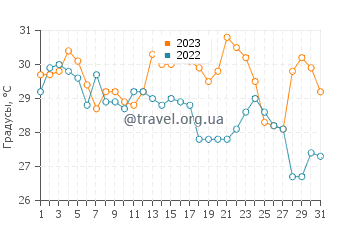 Температура воды в Кувана в августе