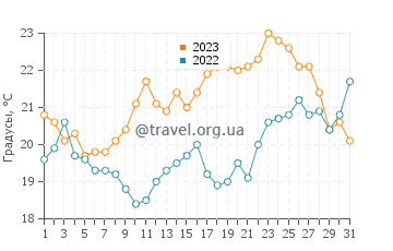 Температура воды в Ла Бре ле Бен в августе