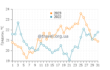 Температура воды в Ла Фот-Сюр-Мер в августе