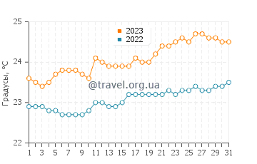 Температура воды в Ла Кинте в августе