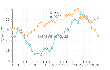 Температура воды в Ла Кубр в августе