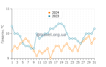 Температура воды в Ла Лоберия в августе