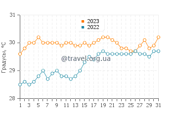 Температура воды в Ла Паргера в августе